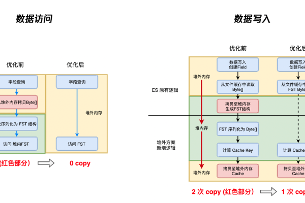 如何进行Elixir应用的内存优化？