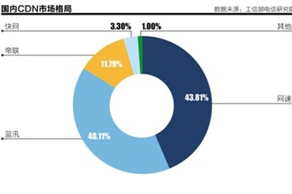 CDN市场占有率，谁在领跑内容分发网络的竞赛？