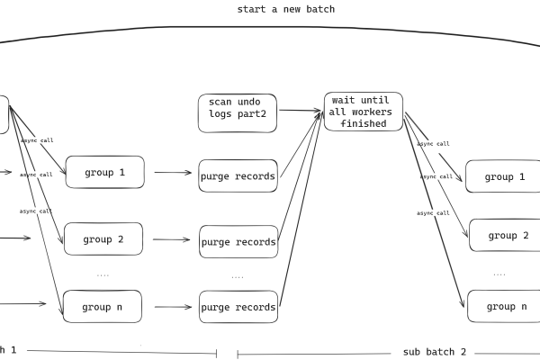 GaussDB(for MySQL)的自动故障切换机制是如何实现的？  第2张