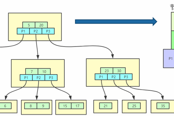 如何高效设计MySQL数据库表格以优化数据存储和查询性能？  第2张