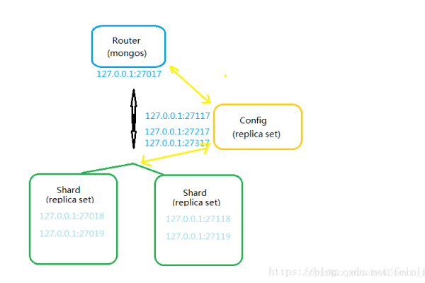 如何配置服务器以实现与MongoDB的对接？