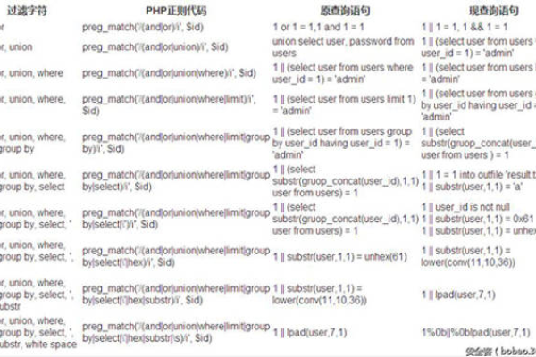 如何识别并防止MySQL注入攻击中的常见错误注入手法？