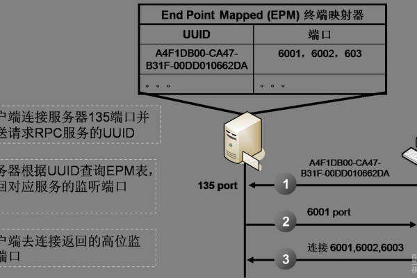 rpcbind服务的作用是什么？