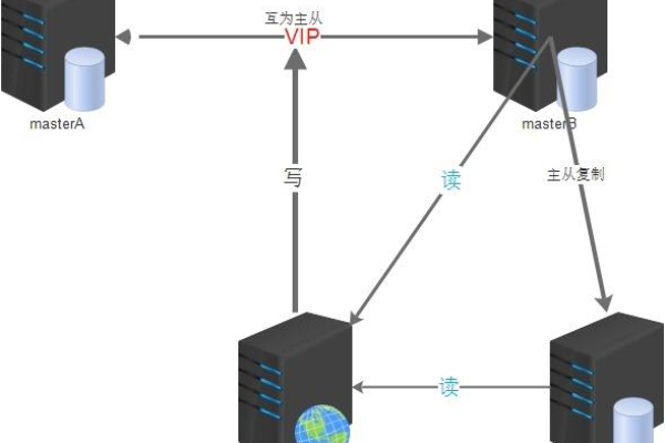 如何实现MySQL跨云双活方案？