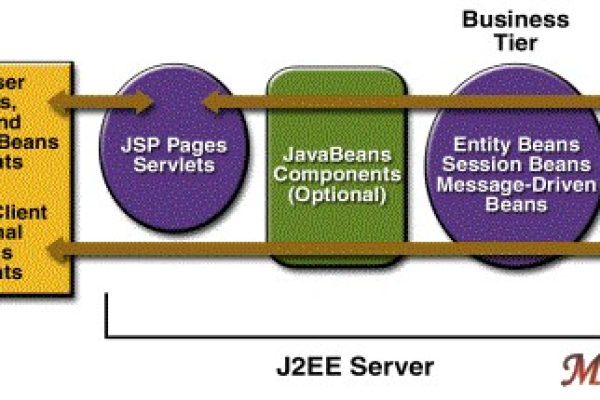 J2EE的实质是什么？  第3张