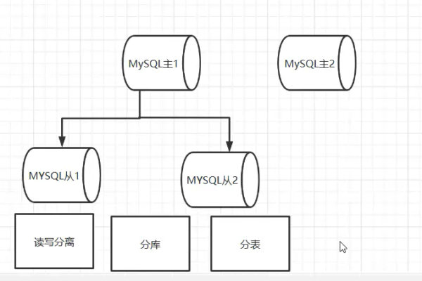 如何在MySQL中实现分支和条件分支？  第2张