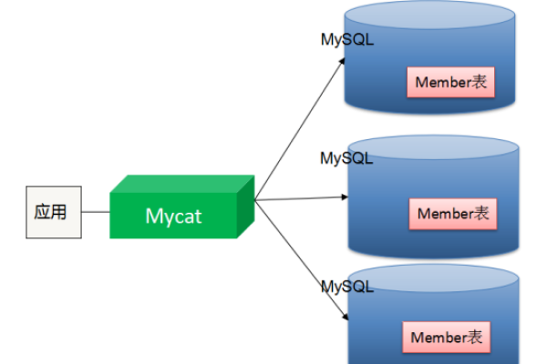 如何在MySQL中实现分支和条件分支？  第3张