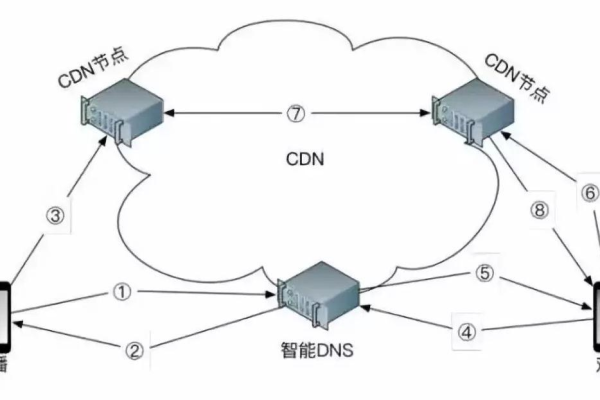 如何零成本搭建自己的免费CDN服务？  第2张