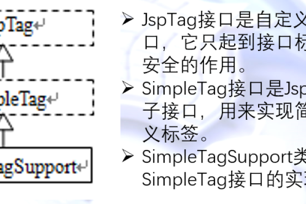 如何在Java中利用TagSupport类实现自定义标签功能？  第1张