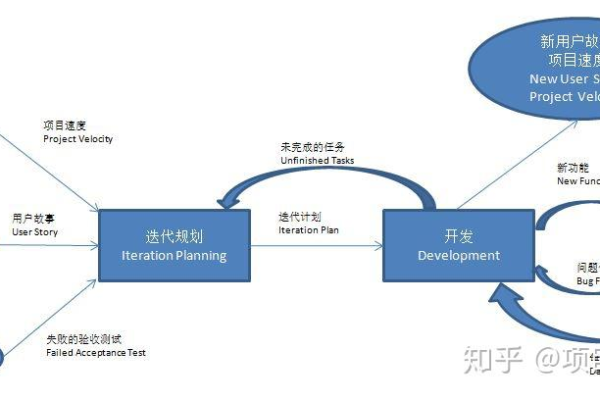 敏捷开发和极限编程如何通过用户故事驱动项目前进？