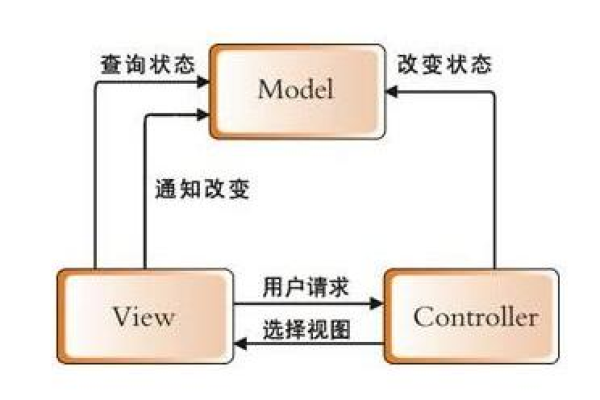 如何有效地实施MVC架构下的自动化测试模块？