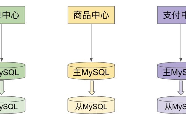 如何在MySQL中实现多租户架构以支持多个用户共享同一数据库实例？  第3张