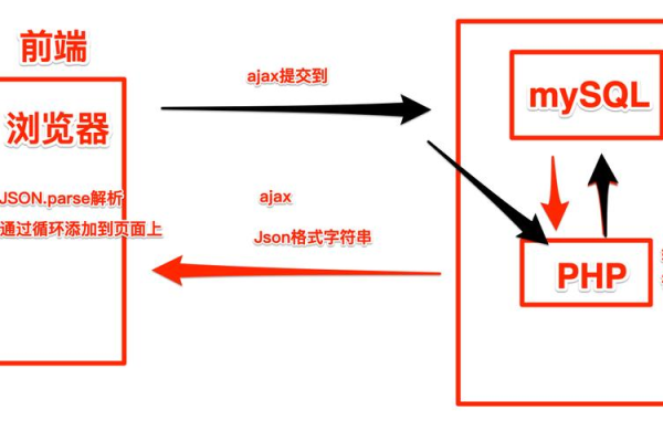 AJAX请求中的数据格式有哪些？  第3张