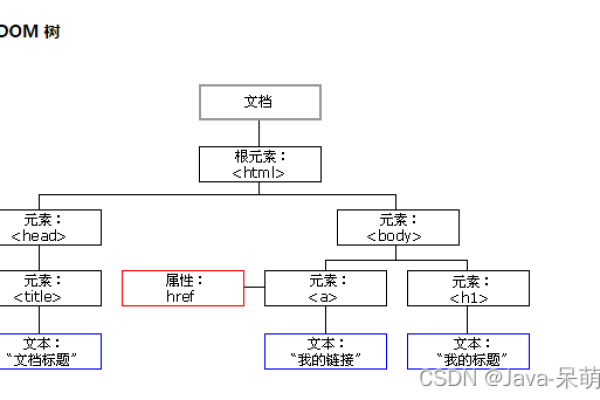 如何创建组织结构的HTML表示？