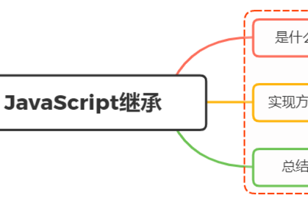 JavaScript继承机制，如何实现和优化？  第2张