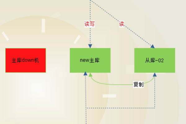 MySQL主主复制与主备复制，如何确保数据同步和高可用性？