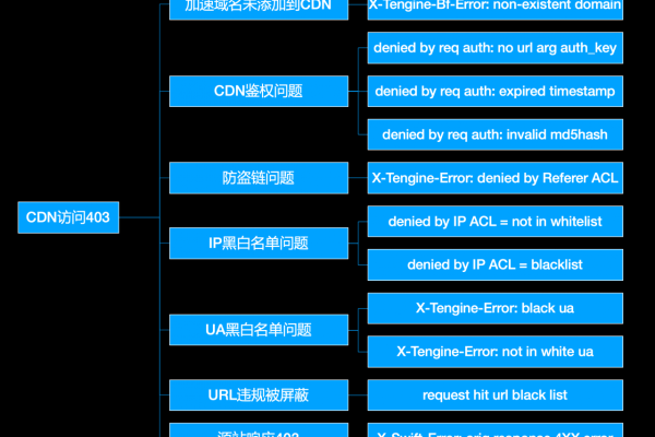 如何快速诊断并解决画报CDN故障？  第3张