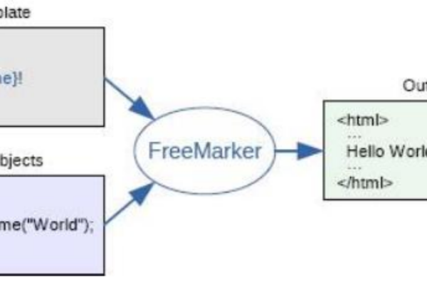 Freemarker与HTML如何结合使用？