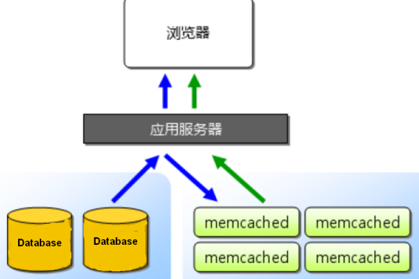 Memcached: 如何优化你的应用缓存性能？