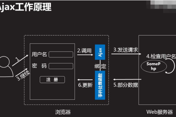 js ajax库，如何提升异步数据交互的效率？  第2张