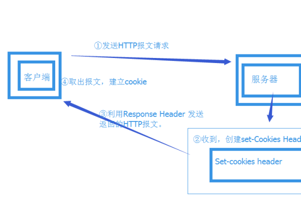 如何在JavaScript中创建Cookie？