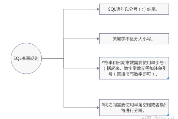 如何正确书写MySQL数据库语句？  第1张