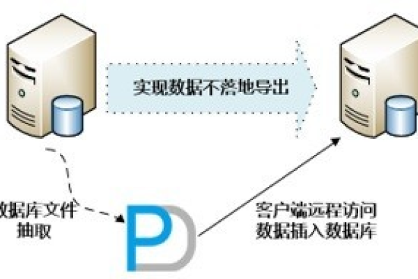 mysql数据库 ftp_FTP，如何利用MySQL和FTP实现高效的数据交换？