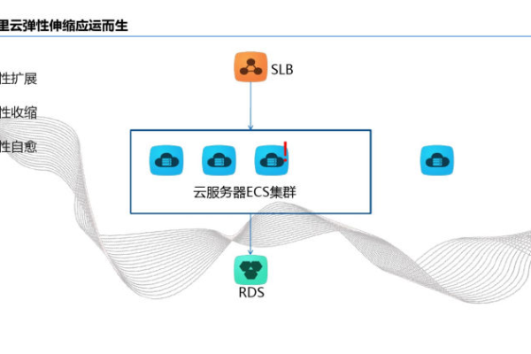 如何在云服务中实现秒级弹性伸缩？