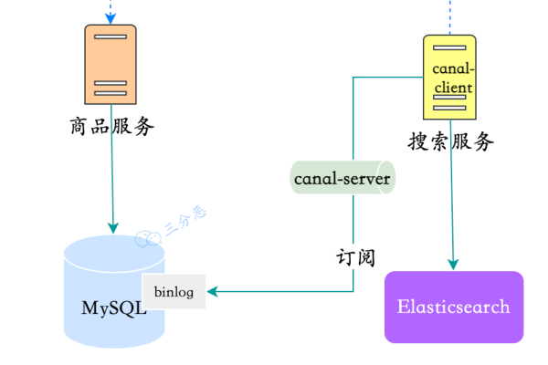 如何实现MySQL数据库之间的数据同步？