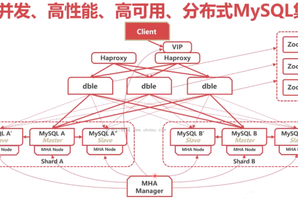 MySQL 架构，如何设计高效的产品架构？