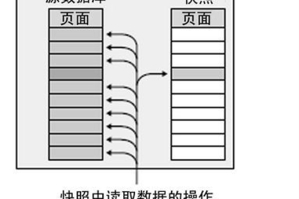 如何有效利用MySQL数据库快照和云硬盘快照保障数据安全？