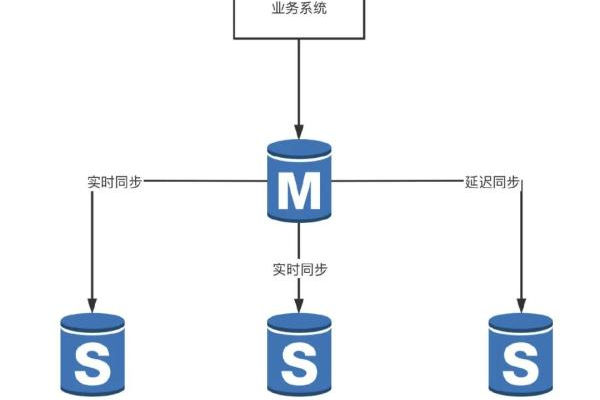 如何正确配置MySQL备份服务器以确保数据安全？  第2张