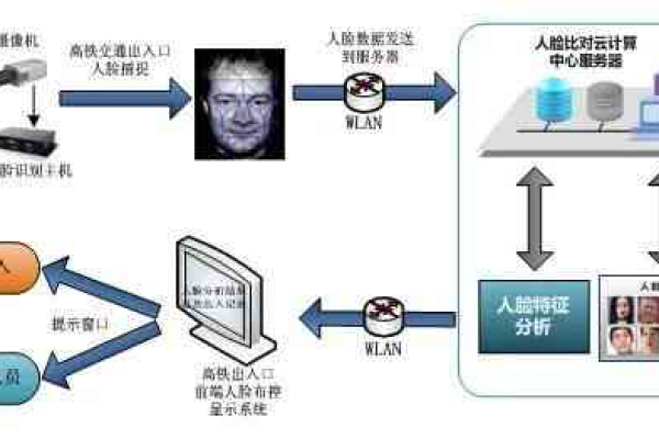 人脸识别技术如何革新门禁管理？