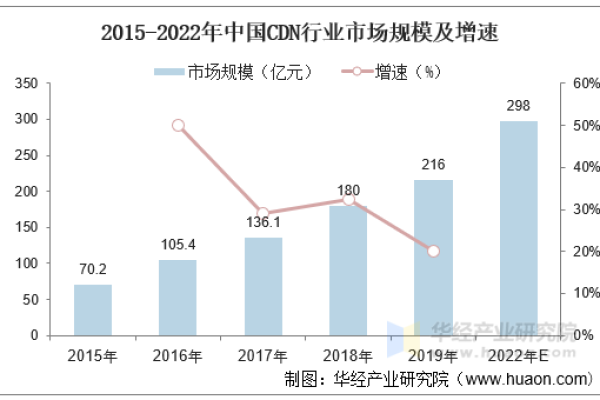 CDN全球市场份额如何分布？