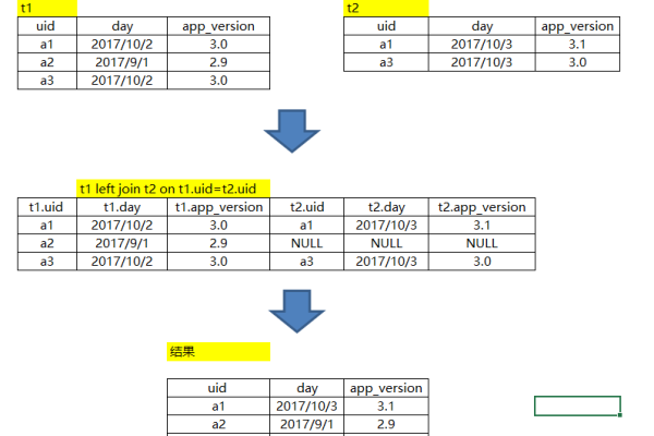 如何正确使用SQL中的DECLARE语句？