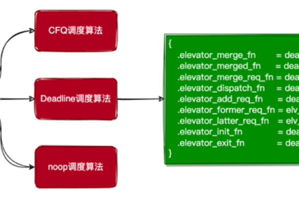 Linux I/O 调度是如何工作的？  第2张