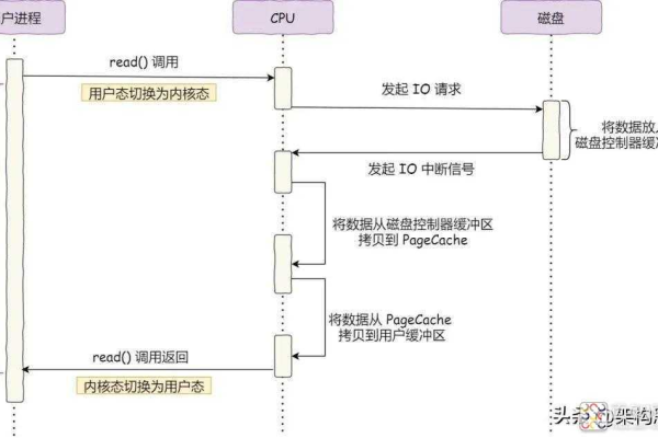 Linux I/O 调度是如何工作的？  第3张