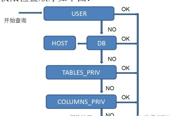 如何管理MySQL数据库的权限设置？