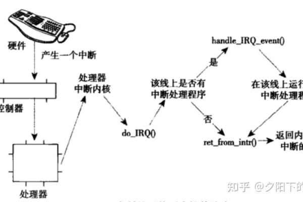 如何在Linux系统中处理中断与进程之间的关系？