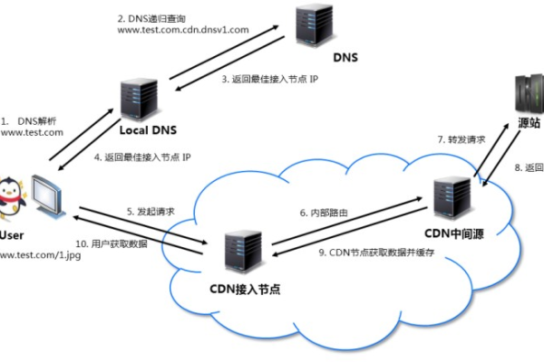 如何有效建立和维护CDN联系人网络？