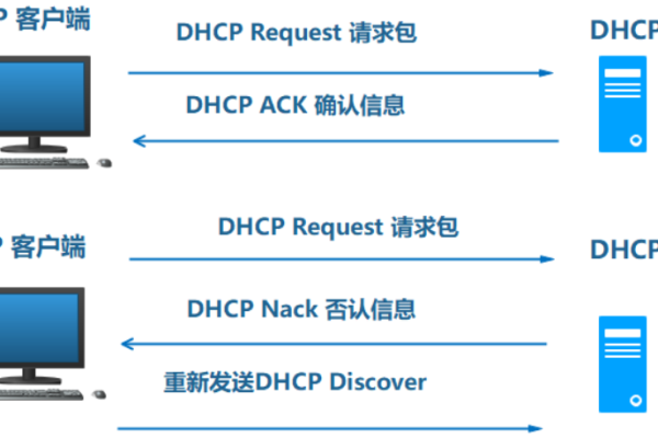 Linux中DHCP是如何工作的？