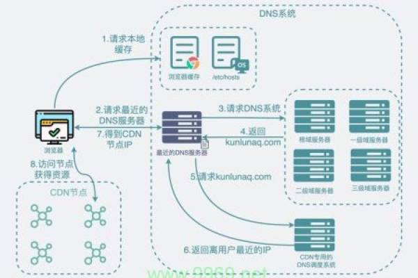 如何通过跨服务器CDN优化网站性能？  第2张