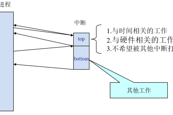 如何正确处理Linux系统中的中断按键事件？