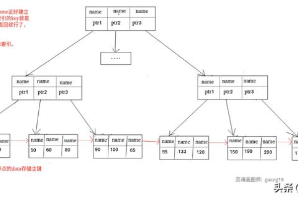 是否所有MySQL数据库都默认包含索引？  第2张