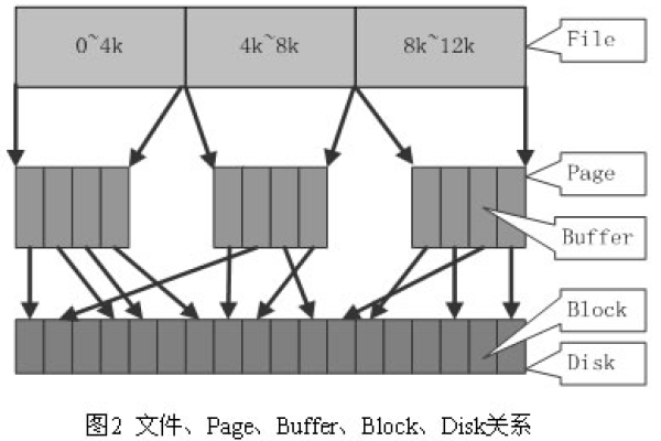 如何理解Linux内存中的Cache机制？  第2张