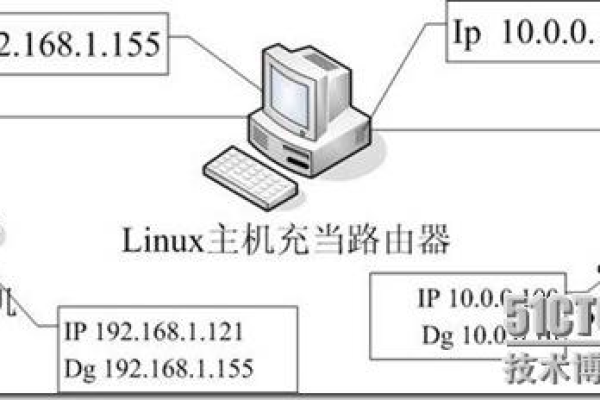 如何设置Linux中的路由？