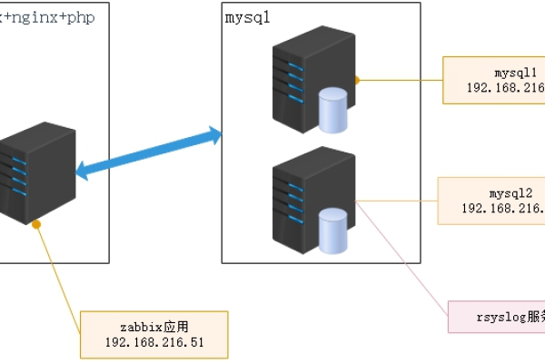 如何配置MySQL日志服务器以优化性能和安全性？