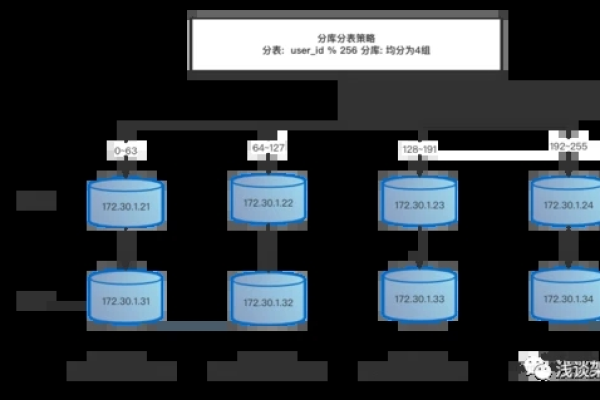 如何高效实现MySQL数据库的分库分表及迁移到分布式数据库DDM?