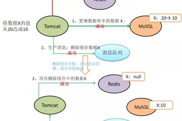 如何在MySQL中正确处理事务以确保数据一致性？