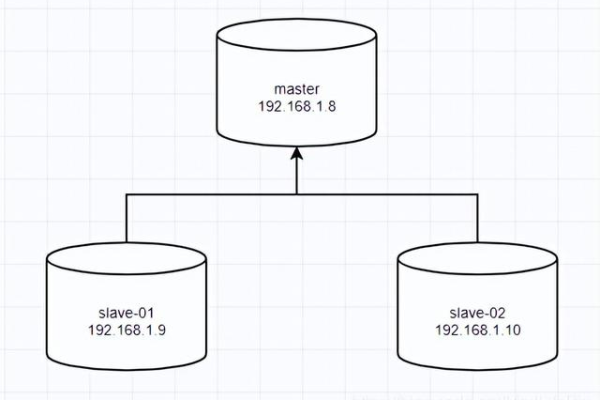 如何正确配置MySQL从服务器？  第3张